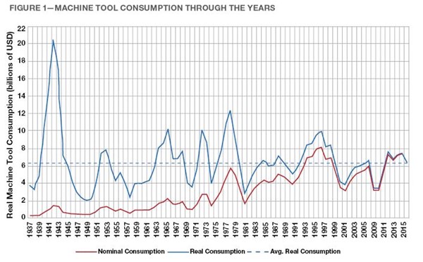 figure 1 - machine tool consumption through the years