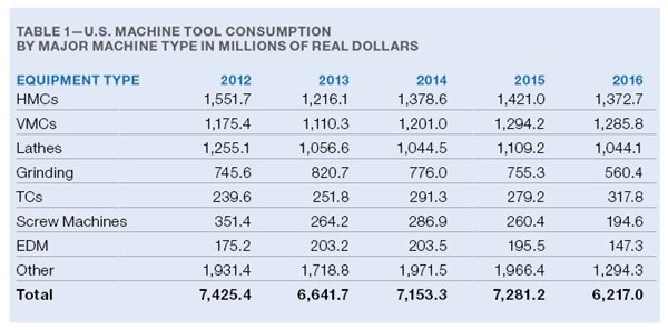 Table 1 - US machine tool consumption by major machine type in millions of real dollars