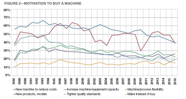 Figure 2 - Motivation to Buy a Machine