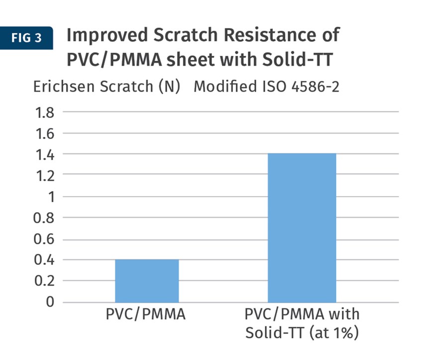 PVC/PMMA alloys with solid-TT