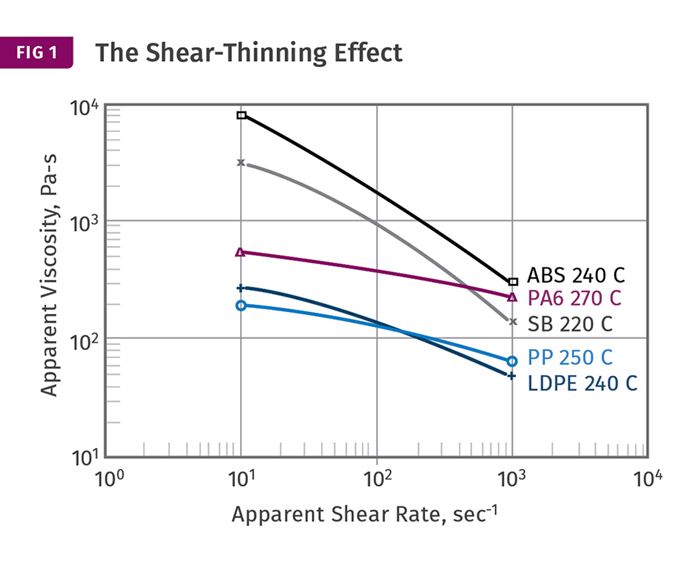 shear thinning effect