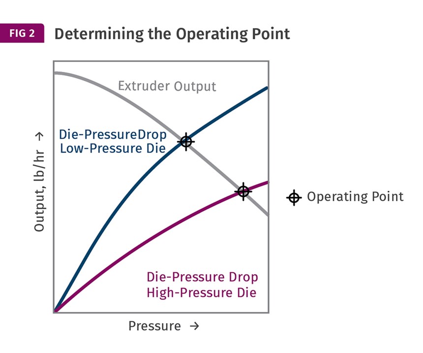 Determining the operating point