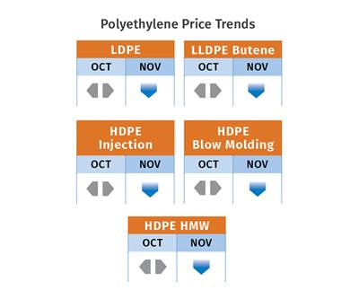 Polyolefin Prices Drop; Ditto for PET