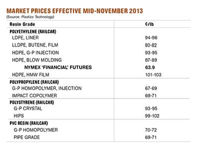 Mid November Commodity Resin Prices Flat to Soft