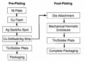 Thin Multilayer Palladium Coatings for Semiconductor Packaging Applications Part I: Solderability
