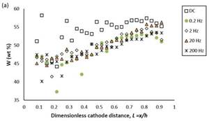 Electrodeposition of Ni-Fe-Mo-W Alloys - 15th Quarterly Report
