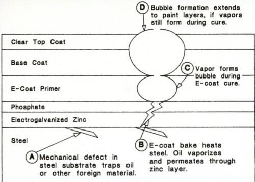 Paint Rupture The Systems View in Automotive Finishes: Essential, but Overlooked ...