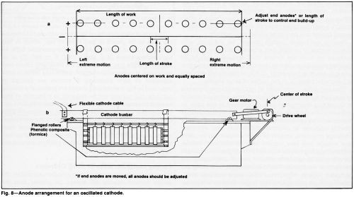 Anode Cathode Rack I. Rack and Anode Effects on the Distribution of Functional Chromium ...
