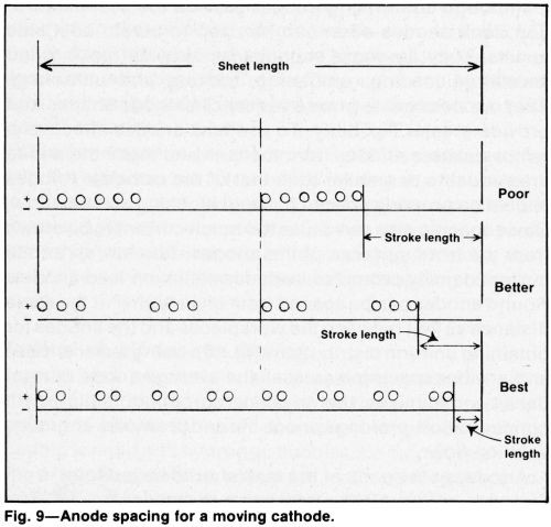 Anode Cathode Rack I. Rack and Anode Effects on the Distribution of Functional Chromium ...