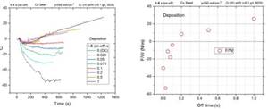 Crack Formation during Electrodeposition and Post-deposition Aging of Thin Film Coatings - 9th & 10th Quarterly Report
