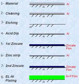 Direct Copper Metallization of Aluminum:  Elimination of Zincate