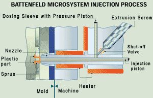 Three-stage injection
