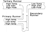 Fig. 3—Distribution of melt laminates into a secondary runner
