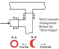 Melt laminate arrangement before "Melt Flipper"