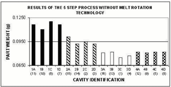 Results of the 5 step process without melt rotation technology