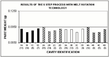 Results of the 5 step process with Melt Rotation technology 
