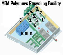 MBA Polymers Reclying Facility