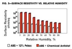 Surface Resistivity vs. Relative Humidity