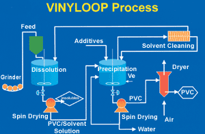 Solvay's Vinyloop process