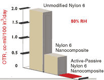 Oxygen transmission of nylon nanocomposite