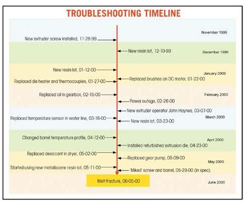 Troubleshooting timeline