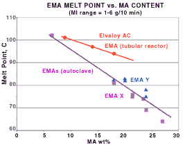 EMA Melt point vs. MA Content
