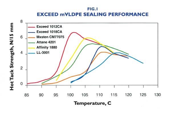 Exceed mVLDPE Sealing Performance