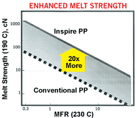 Enhanced melt strength