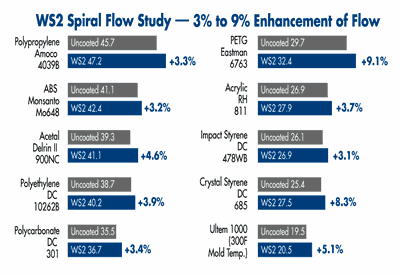 WS2 Spiral Flow Study