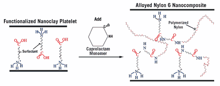PolyOne’s in-situ polymerized Nanoblend nylon 6 