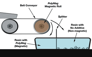 Schematic of PolyMag separation process 