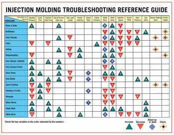 Injection Molding Troubleshooting Chart