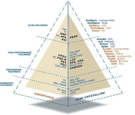 New 'Ultra' Thermoplastics Contend for Top of Performance Pyramid ...