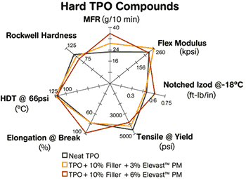 Hard TPO Compounds