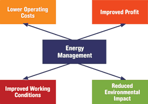 Energy Management 