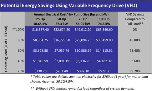 Potential Energy Savings Using VFD  