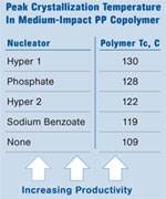 Solve PP Molding Problems with Nucleating Agents                                                                        