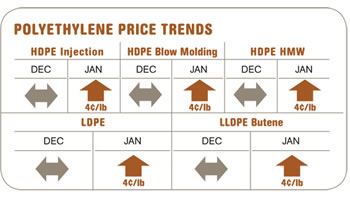 Polyethylene Price Trends