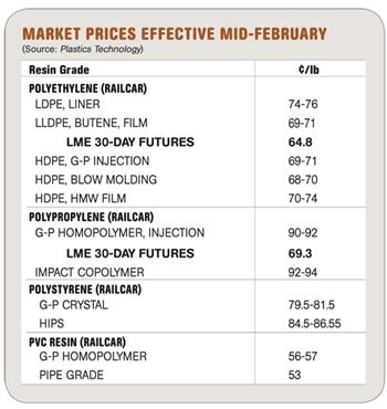 Market Prices