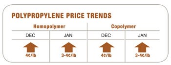Polypropylene Price Trends