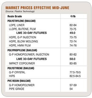 Market Prices