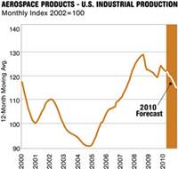 Wood on Plastics: Aerospace Market Losing Altitude