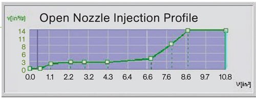 Open Nozzle Injection Profile