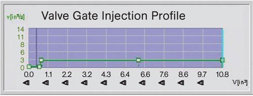 Valve Gate Injection Profile