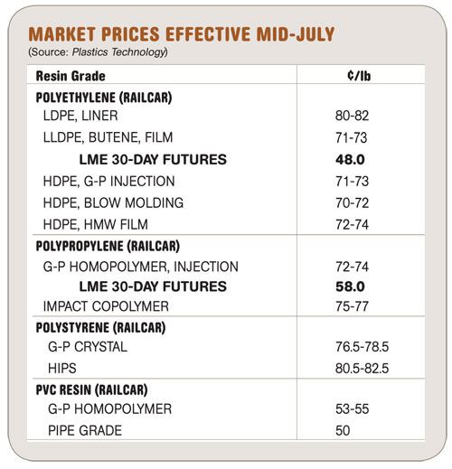Market Prices Effective Mid-July