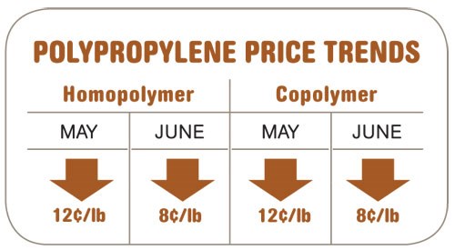 Polypropylene Price Trends