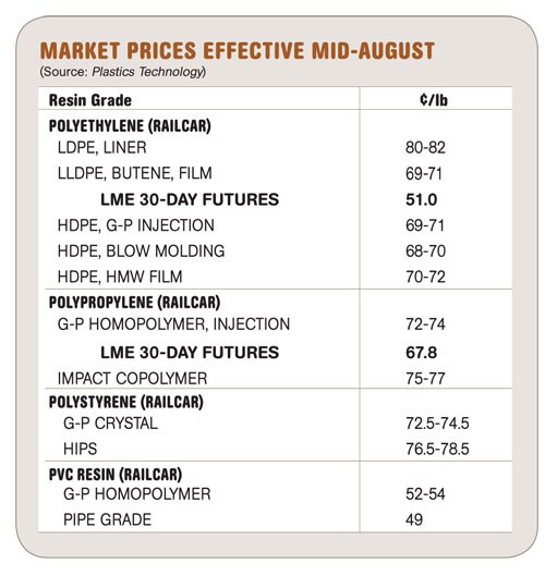 Market Prices Effective MId-August