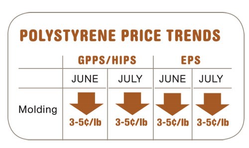 Polystryrene Price Trends
