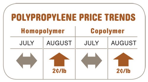 Polyproylene Price Trends
