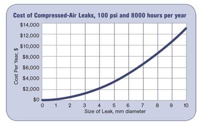 Energy Miser: Plug Costly Compressed-Air Leaks 